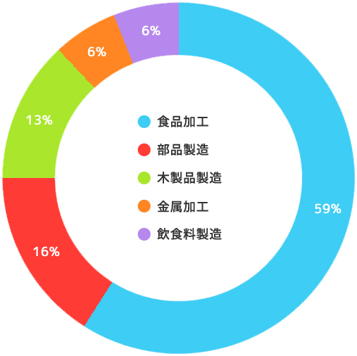 実績（業種別）の円グラフ