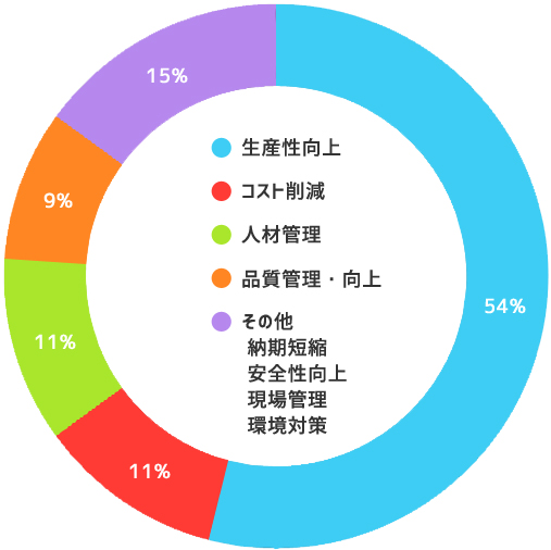 実績（改善テーマ別）の円グラフ