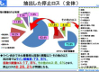 業務改善①盛付ライン稼働率の向上